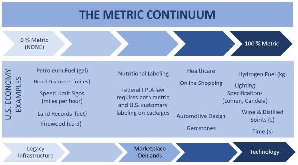 NIST summary of Metric Continuum